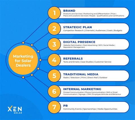 Marketing Plan for Solar Energy Company: Practical Step.
